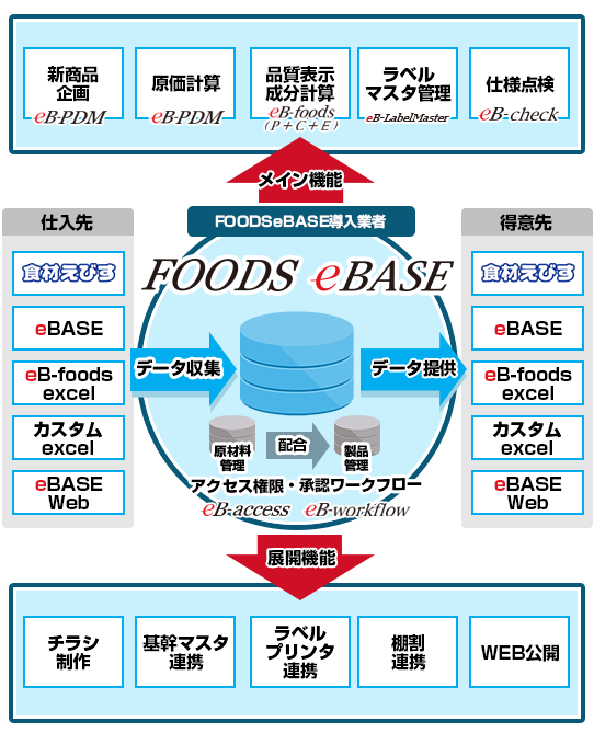 screenshot of FOODS eBASE